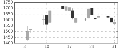 東海カの日足チャート(2018年1月)