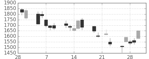 東海カの日足チャート(2018年3月)