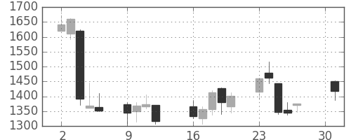 東海カの日足チャート(2018年4月)