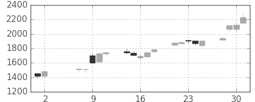 東海カの日足チャート(2018年5月)