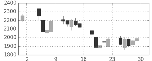 東海カの日足チャート(2018年6月)