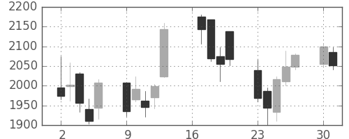 東海カの日足チャート(2018年7月)
