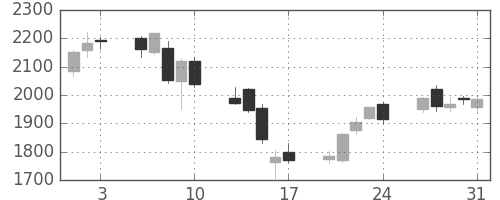 東海カの日足チャート(2018年8月)