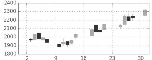 東海カの日足チャート(2018年9月)