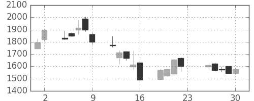 東海カの日足チャート(2018年11月)