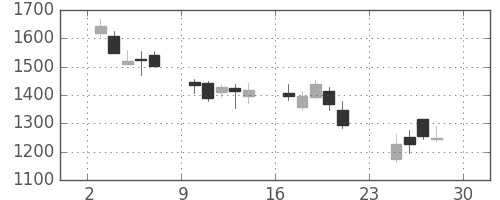 東海カの日足チャート(2018年12月)