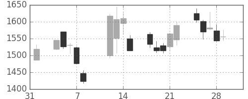 東海カの日足チャート(2019年2月)