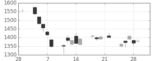 東海カの日足チャート(2019年3月)