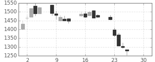 東海カの日足チャート(2019年4月)
