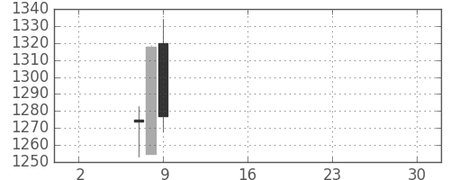 東海カの日足チャート(2019年5月)