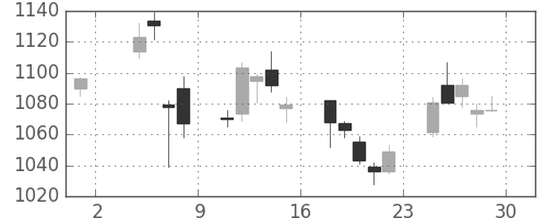 東海カの日足チャート(2019年11月)