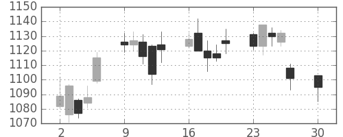 東海カの日足チャート(2019年12月)