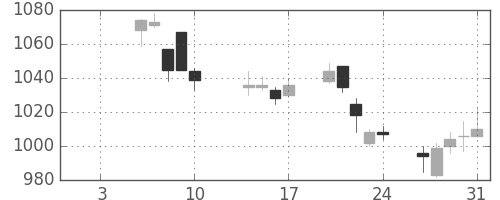 東海カの日足チャート(2020年1月)