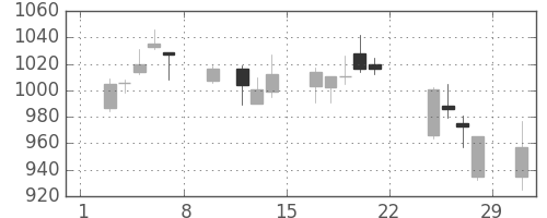 東海カの日足チャート(2020年2月)