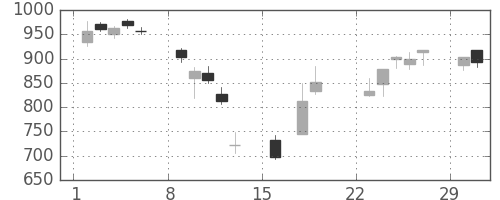 東海カの日足チャート(2020年3月)