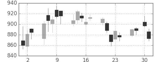 東海カの日足チャート(2020年4月)
