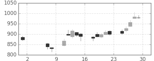東海カの日足チャート(2020年5月)