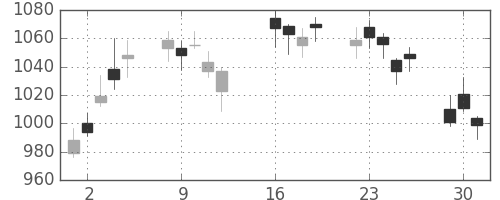 東海カの日足チャート(2020年6月)