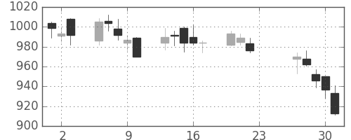 東海カの日足チャート(2020年7月)