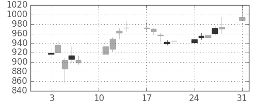 東海カの日足チャート(2020年8月)