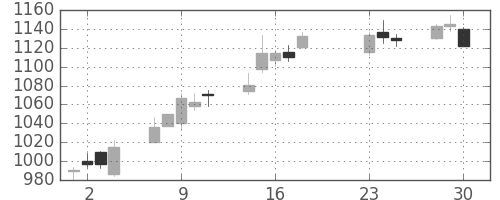 東海カの日足チャート(2020年9月)