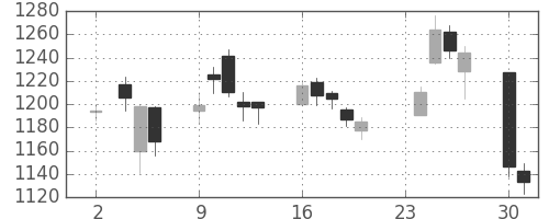 東海カの日足チャート(2020年11月)