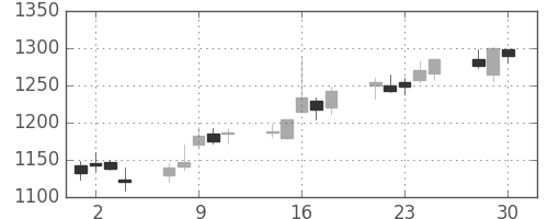 東海カの日足チャート(2020年12月)