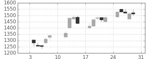 東海カの日足チャート(2021年1月)