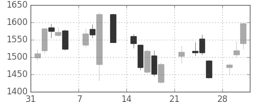 東海カの日足チャート(2021年2月)