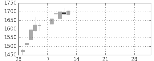 東海カの日足チャート(2021年3月)