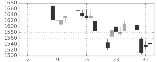 東海カの日足チャート(2021年6月)