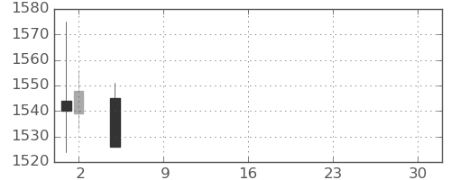 東海カの日足チャート(2021年7月)