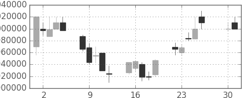 東京海上の日足チャート(2002年4月)
