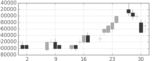 東京海上の日足チャート(2002年5月)