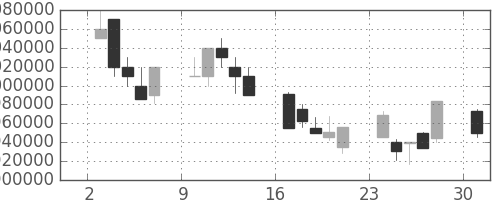 東京海上の日足チャート(2002年6月)
