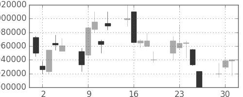東京海上の日足チャート(2002年7月)