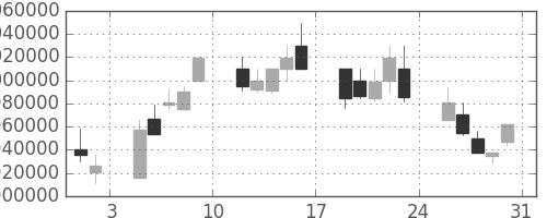 東京海上の日足チャート(2002年8月)
