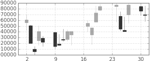 東京海上の日足チャート(2002年9月)