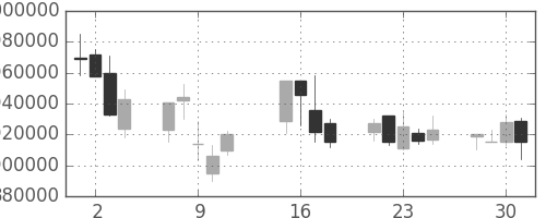 東京海上の日足チャート(2002年10月)