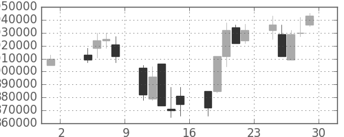 東京海上の日足チャート(2002年11月)