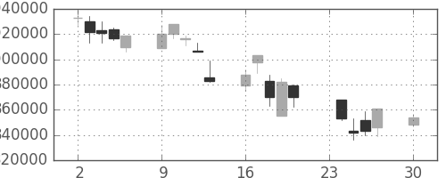東京海上の日足チャート(2002年12月)
