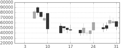 東京海上の日足チャート(2003年1月)