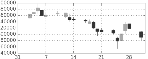東京海上の日足チャート(2003年2月)