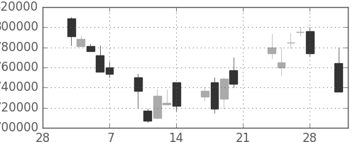 東京海上の日足チャート(2003年3月)