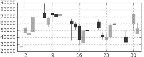 東京海上の日足チャート(2003年4月)