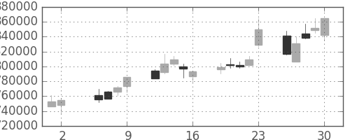 東京海上の日足チャート(2003年5月)