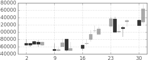 東京海上の日足チャート(2003年6月)