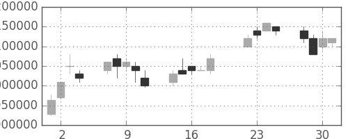 東京海上の日足チャート(2003年7月)