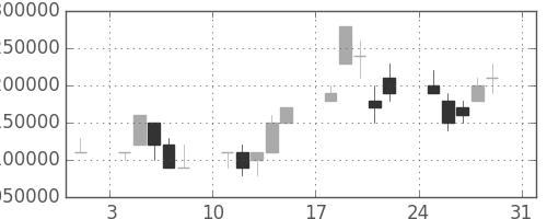 東京海上の日足チャート(2003年8月)