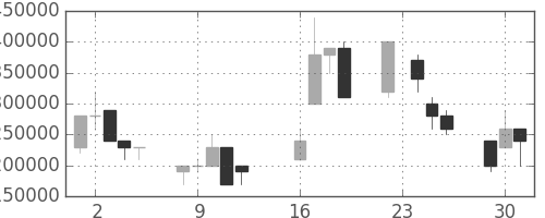 東京海上の日足チャート(2003年9月)